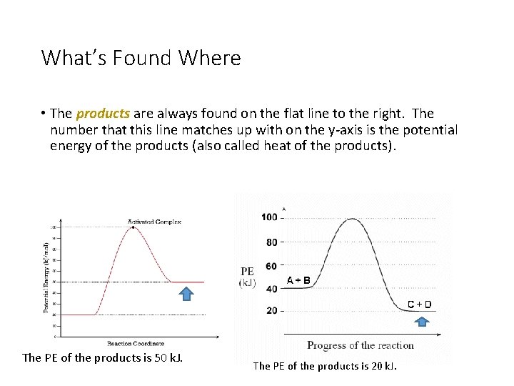 What’s Found Where • The products are always found on the flat line to