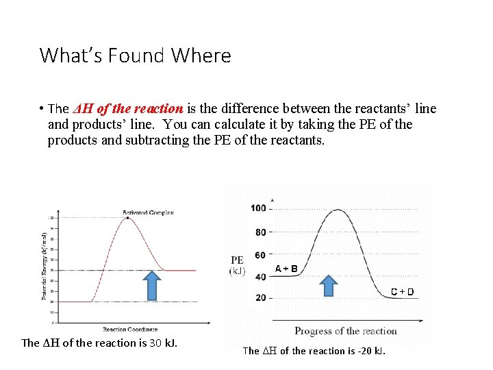 What’s Found Where • The ΔH of the reaction is the difference between the