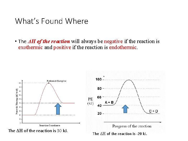 What’s Found Where • The ΔH of the reaction will always be negative if