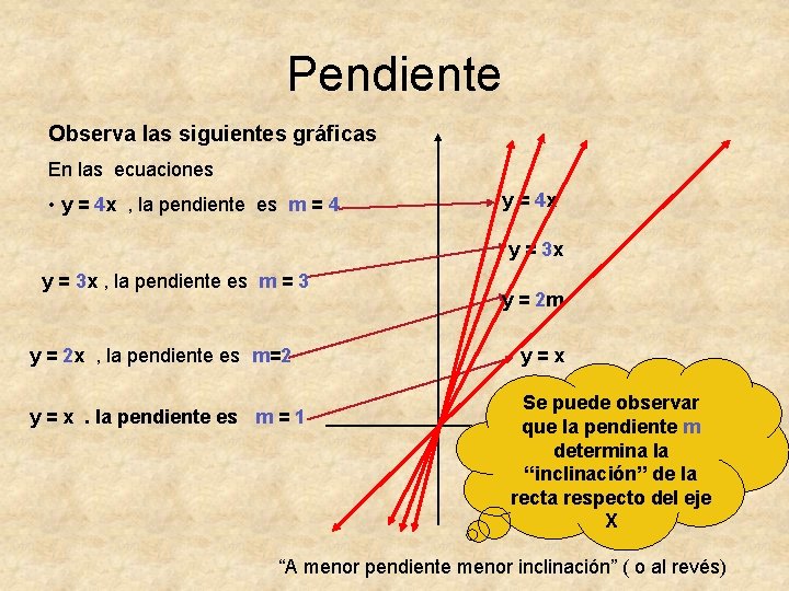Pendiente Observa las siguientes gráficas En las ecuaciones • y = 4 x ,
