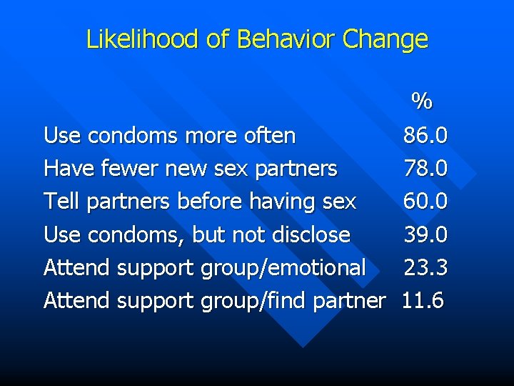 Likelihood of Behavior Change % Use condoms more often 86. 0 Have fewer new