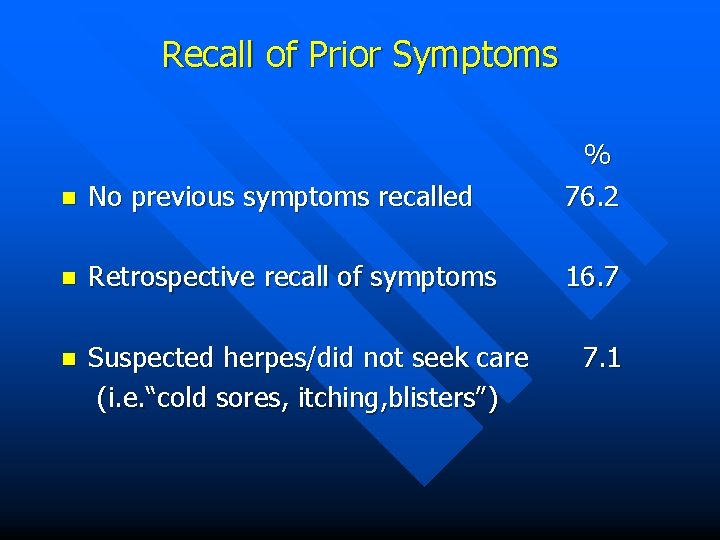 Recall of Prior Symptoms n No previous symptoms recalled % 76. 2 n Retrospective