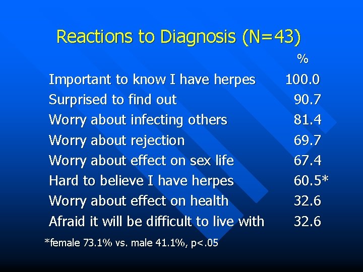 Reactions to Diagnosis (N=43) % Important to know I have herpes Surprised to find