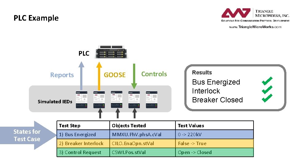 PLC Example PLC Reports GOOSE Controls Simulated IEDs States for Test Case Results Bus