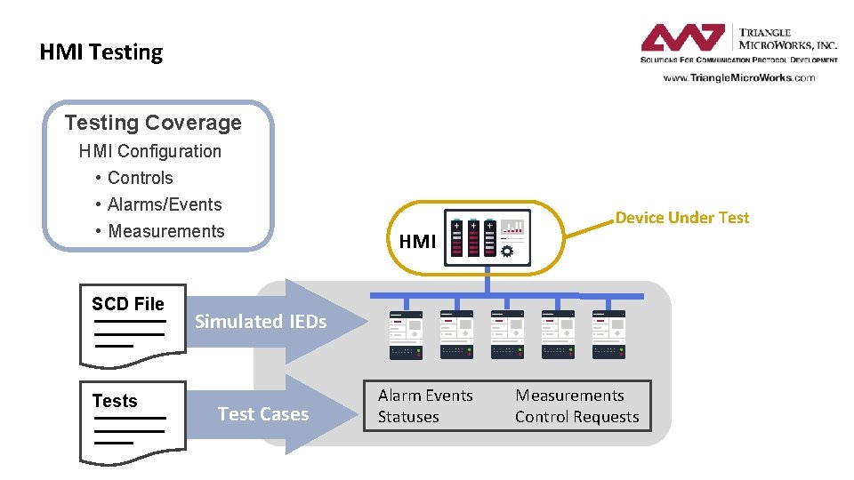 HMI Testing Coverage HMI Configuration • Controls • Alarms/Events • Measurements SCD File Tests