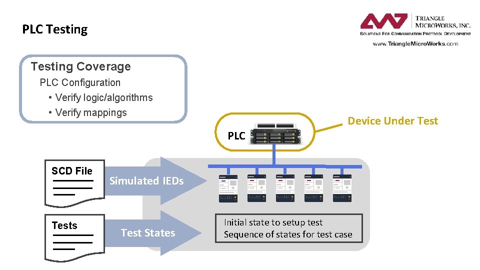 PLC Testing Coverage PLC Configuration • Verify logic/algorithms • Verify mappings Device Under Test