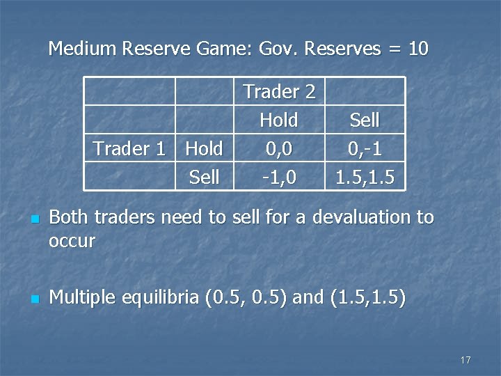 Medium Reserve Game: Gov. Reserves = 10 Trader 2 Hold Sell Trader 1 Hold