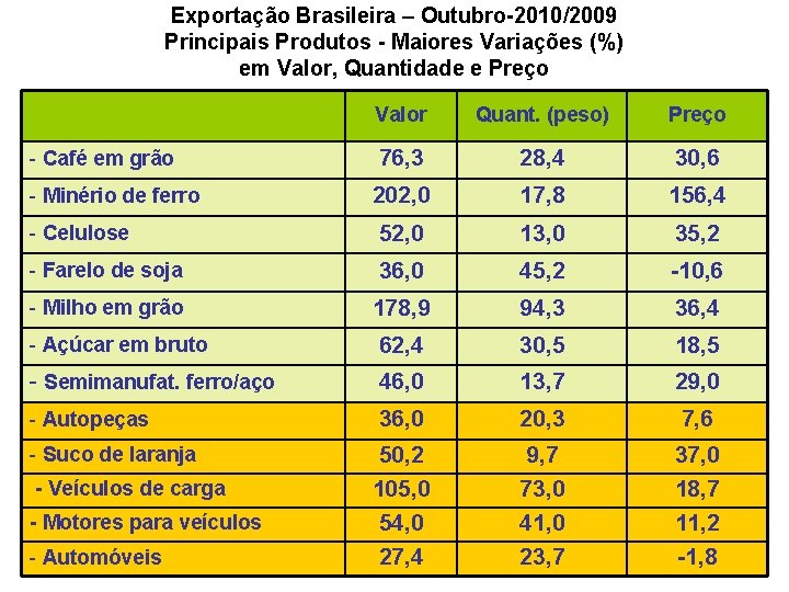 Exportação Brasileira – Outubro-2010/2009 Principais Produtos - Maiores Variações (%) em Valor, Quantidade e