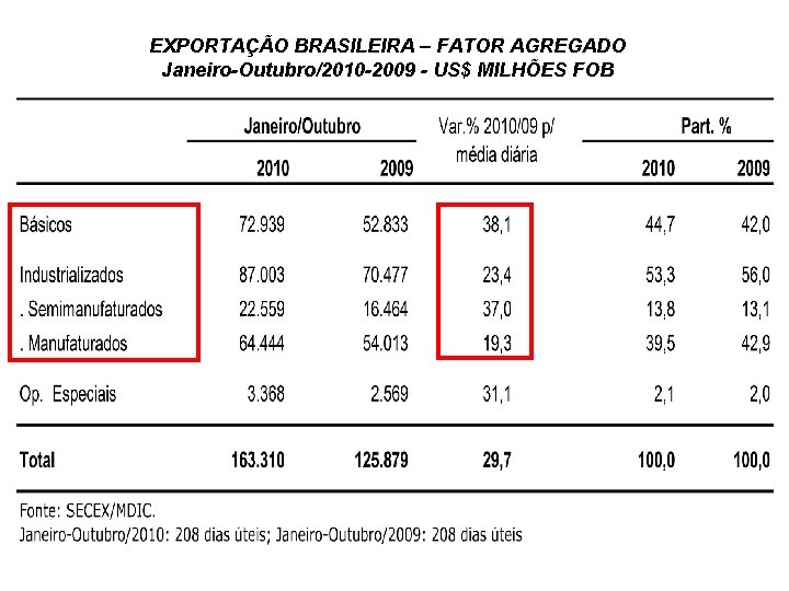 EXPORTAÇÃO BRASILEIRA – FATOR AGREGADO Janeiro-Outubro/2010 -2009 - US$ MILHÕES FOB 