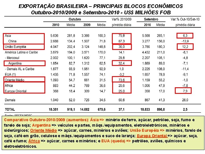 EXPORTAÇÃO BRASILEIRA – PRINCIPAIS BLOCOS ECONÔMICOS Outubro-2010/2009 e Setembro-2010 - US$ MILHÕES FOB Comparativo