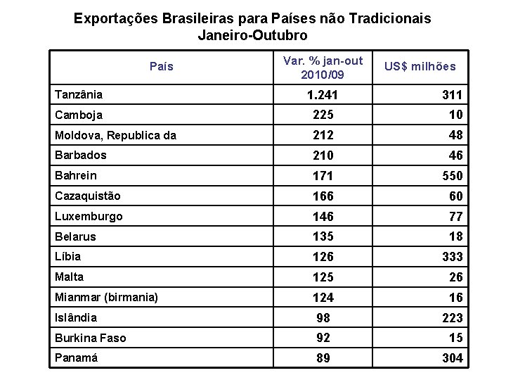 Exportações Brasileiras para Países não Tradicionais Janeiro-Outubro País Var. % jan-out 2010/09 US$ milhões