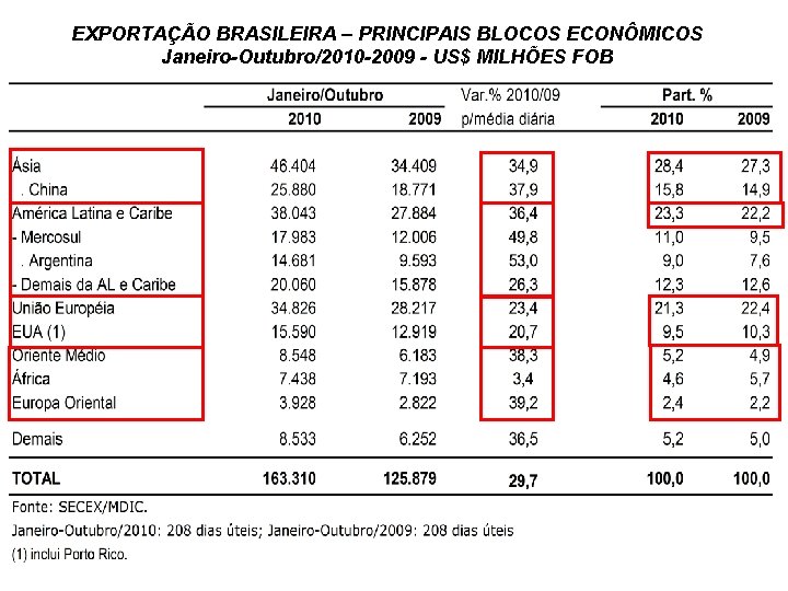 EXPORTAÇÃO BRASILEIRA – PRINCIPAIS BLOCOS ECONÔMICOS Janeiro-Outubro/2010 -2009 - US$ MILHÕES FOB 