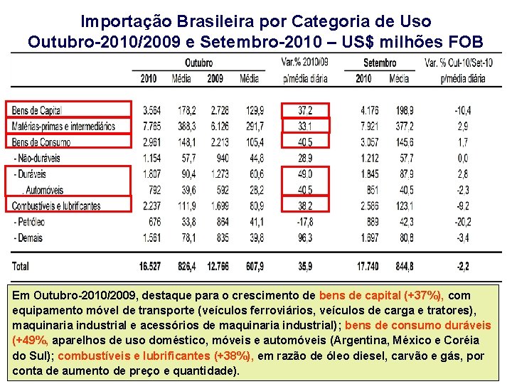 Importação Brasileira por Categoria de Uso Outubro-2010/2009 e Setembro-2010 – US$ milhões FOB Em