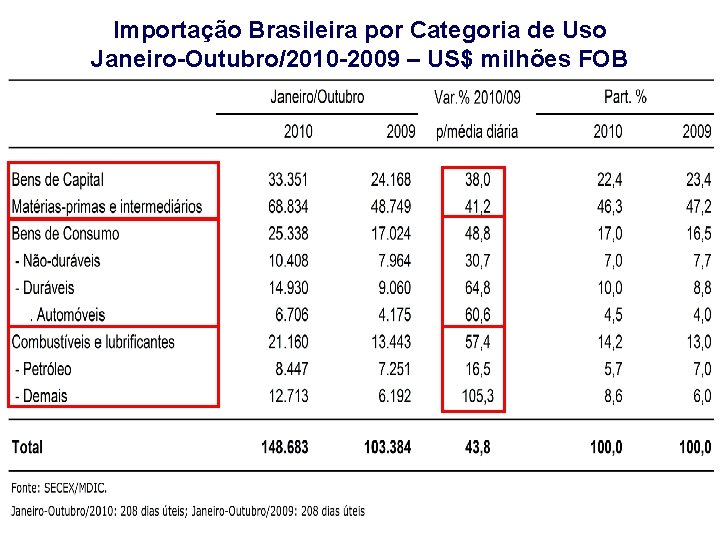 Importação Brasileira por Categoria de Uso Janeiro-Outubro/2010 -2009 – US$ milhões FOB 