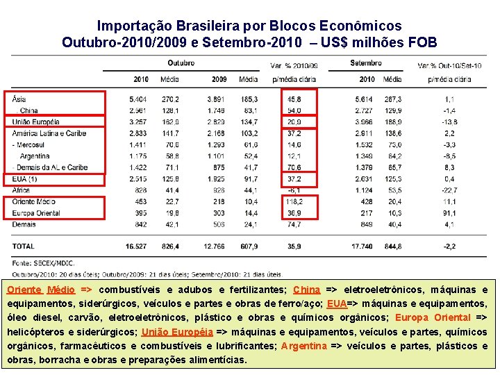 Importação Brasileira por Blocos Econômicos Outubro-2010/2009 e Setembro-2010 – US$ milhões FOB Oriente Médio