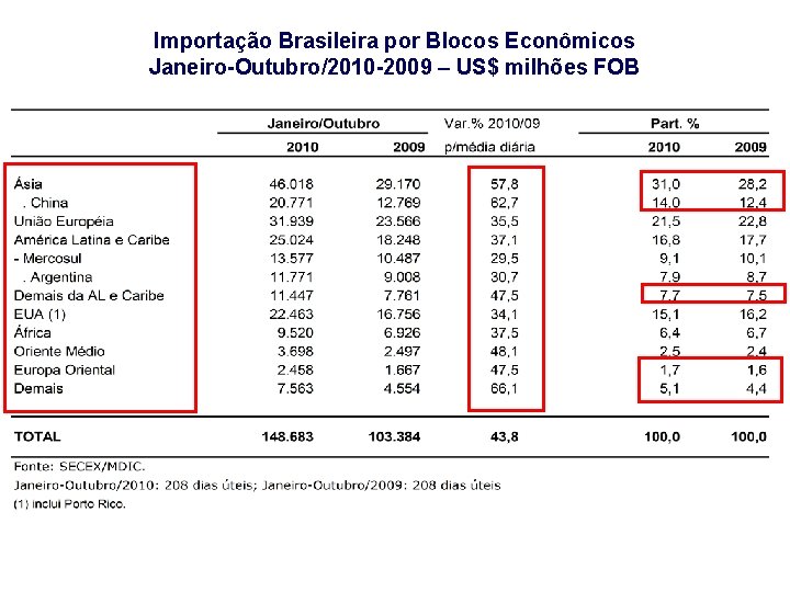 Importação Brasileira por Blocos Econômicos Janeiro-Outubro/2010 -2009 – US$ milhões FOB 