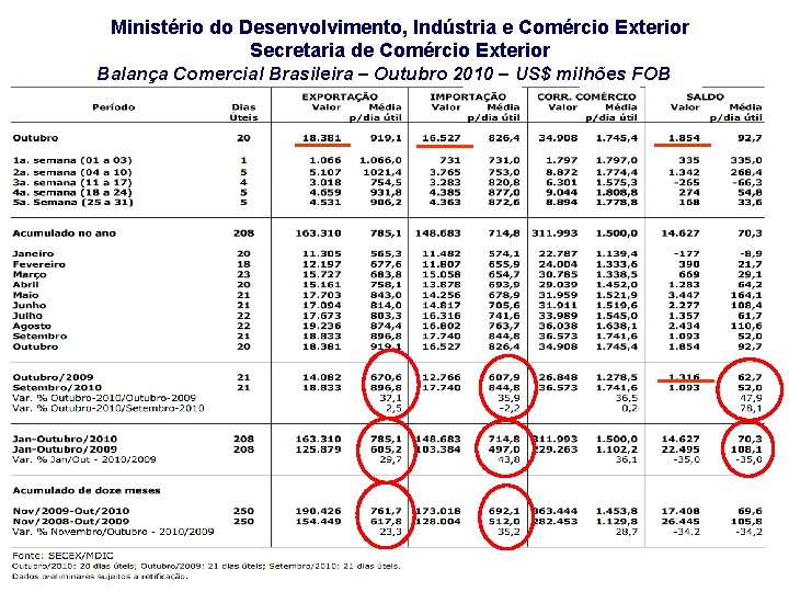 Ministério do Desenvolvimento, Indústria e Comércio Exterior Secretaria de Comércio Exterior Balança Comercial Brasileira