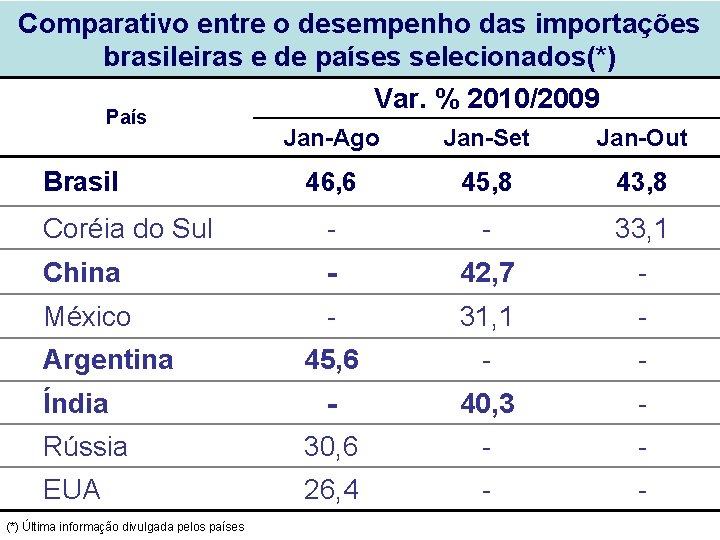 Comparativo entre o desempenho das importações brasileiras e de países selecionados(*) Var. % 2010/2009