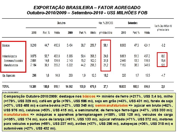 EXPORTAÇÃO BRASILEIRA – FATOR AGREGADO Outubro-2010/2009 – Setembro-2010 - US$ MILHÕES FOB Comparação Outubro-2010/2009: