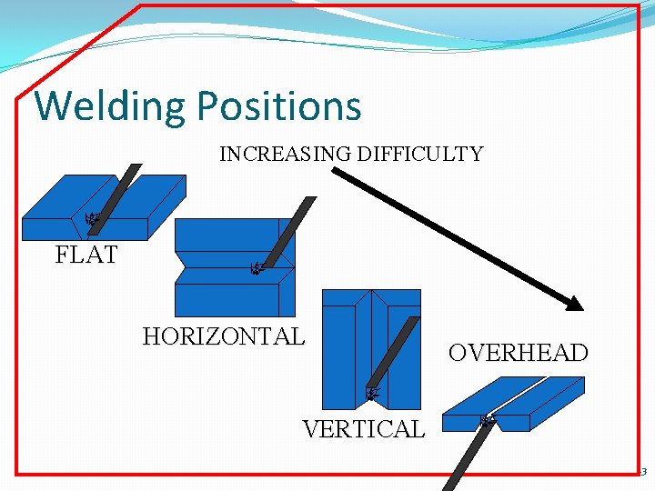 Welding Positions INCREASING DIFFICULTY FLAT HORIZONTAL OVERHEAD VERTICAL 13 