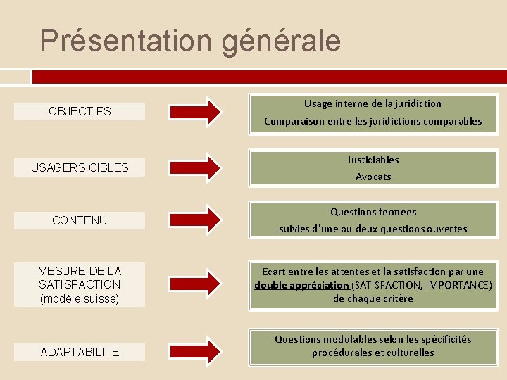 Présentation générale OBJECTIFS USAGERS CIBLES CONTENU Usage interne de la juridiction Comparaison entre les