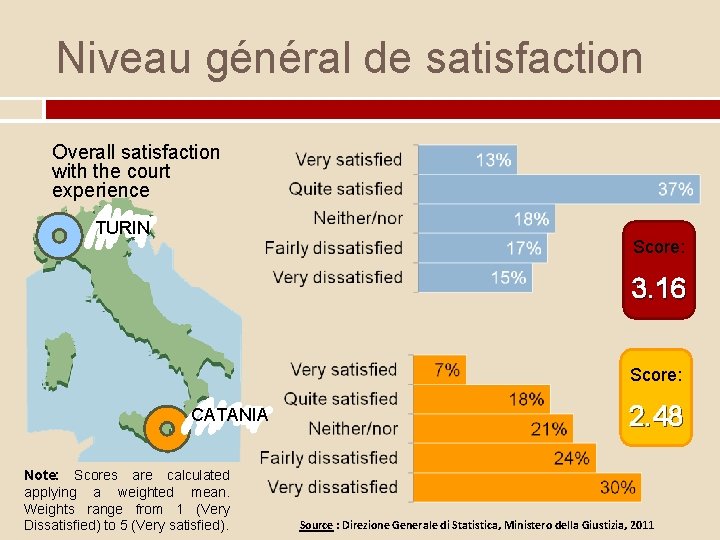 Niveau général de satisfaction Overall satisfaction with the court experience TURIN Score: 3. 16