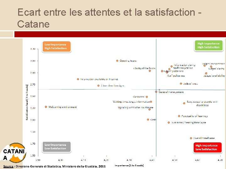 Ecart entre les attentes et la satisfaction - Catane CATANI A Source : Direzione