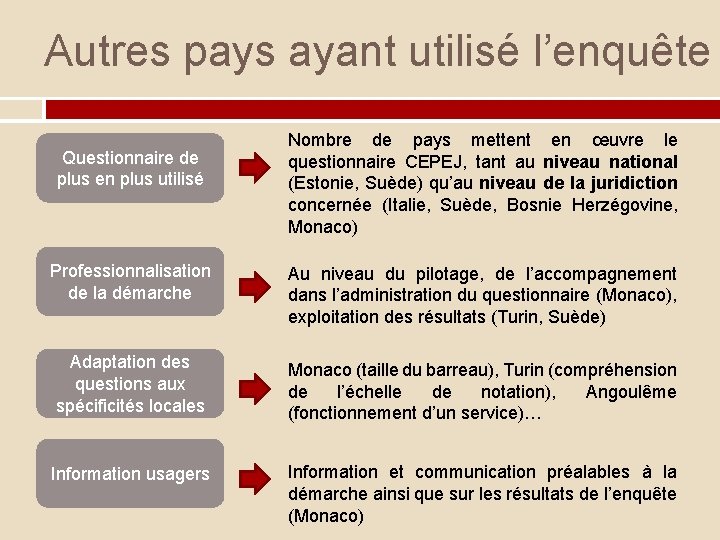 Autres pays ayant utilisé l’enquête Questionnaire de plus en plus utilisé Nombre de pays