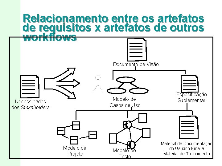 Relacionamento entre os artefatos de requisitos x artefatos de outros workflows Documento de Visão