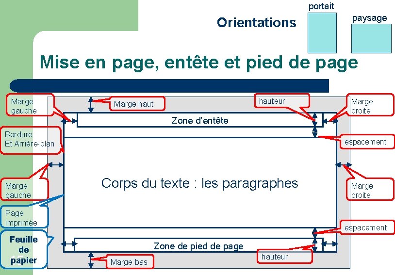 portait Orientations paysage Mise en page, entête et pied de page Marge gauche hauteur