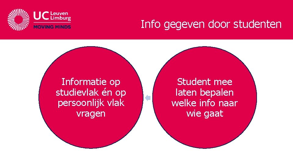 Info gegeven door studenten Informatie op studievlak én op persoonlijk vlak vragen Student mee Info gegeven door studenten Informatie op studievlak én op persoonlijk vlak vragen Student mee