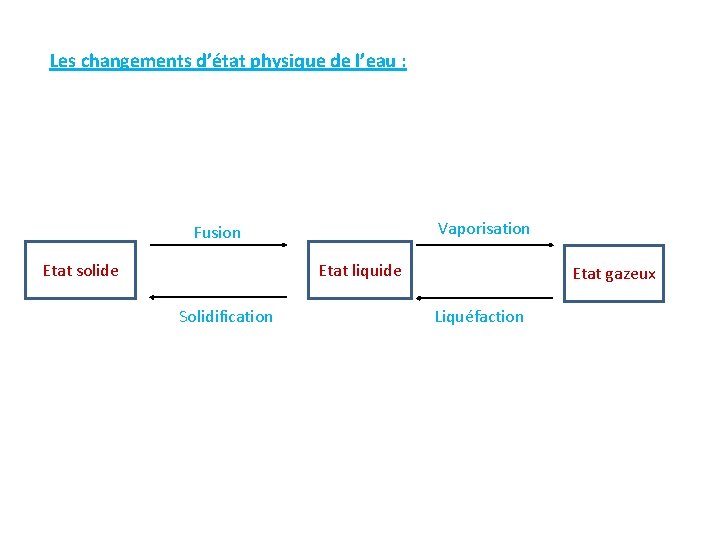 Les changements d’état physique de l’eau : Vaporisation Fusion Etat solide Etat liquide Solidification