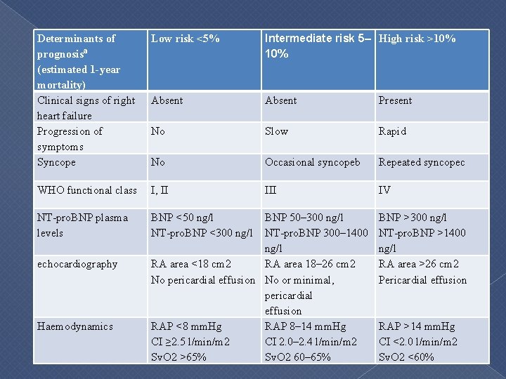 Determinants of prognosisª (estimated 1 -year mortality) Clinical signs of right heart failure Progression