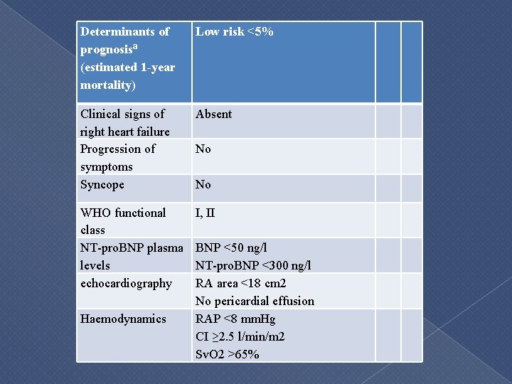 Determinants of prognosisª (estimated 1 -year mortality) Low risk <5% Clinical signs of right