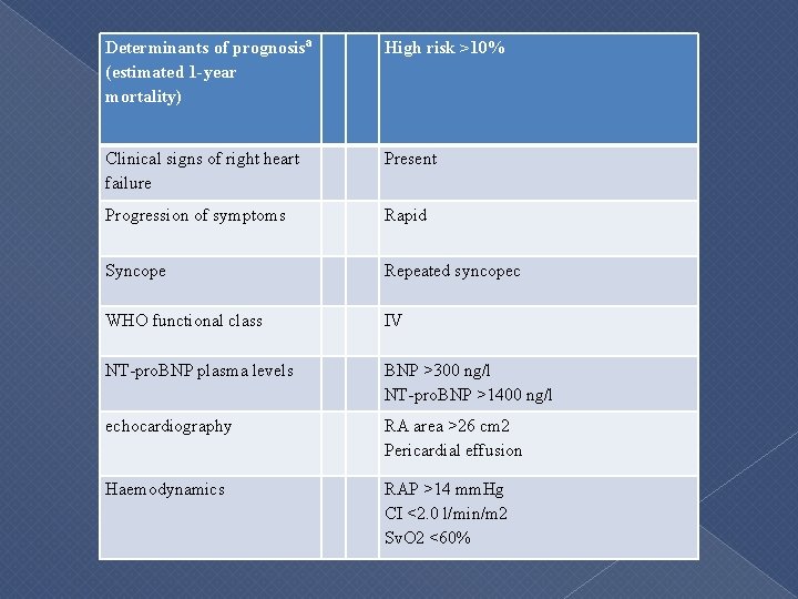 Determinants of prognosisª (estimated 1 -year mortality) High risk >10% Clinical signs of right