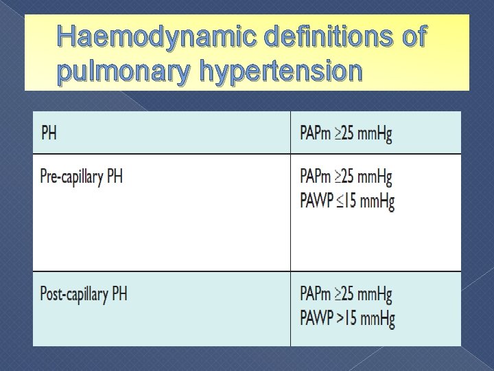 Haemodynamic definitions of pulmonary hypertension 