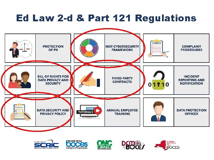 Ed Law 2 -d & Part 121 Regulations 