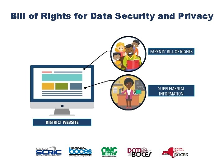 Bill of Rights for Data Security and Privacy 