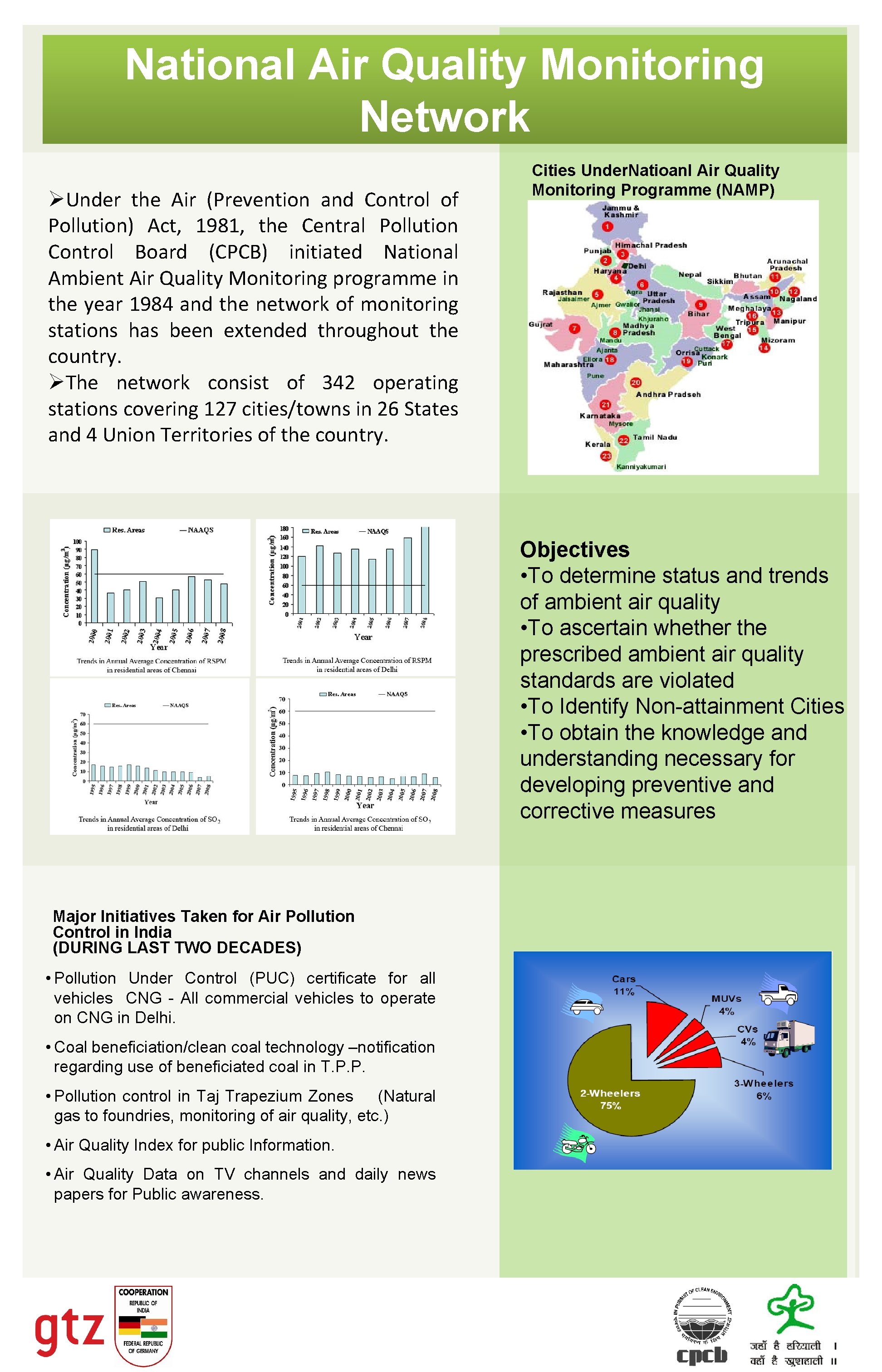 National Air Quality Monitoring Network ØUnder the Air (Prevention and Control of Pollution) Act,