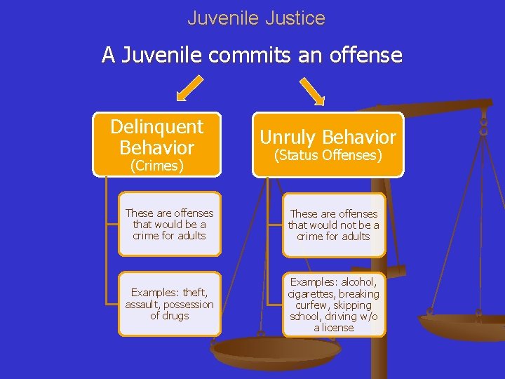 Juvenile Justice A Juvenile commits an offense Delinquent Behavior (Crimes) Unruly Behavior (Status Offenses)