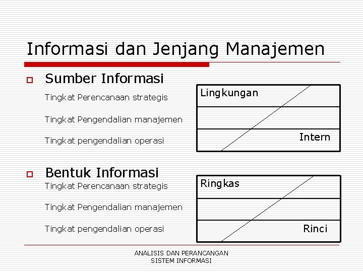 Informasi dan Jenjang Manajemen o Sumber Informasi Tingkat Perencanaan strategis Lingkungan Tingkat Pengendalian manajemen