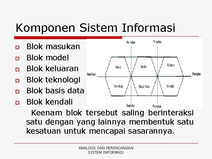 Komponen Sistem Informasi o o o Blok masukan Blok model Blok keluaran Blok teknologi