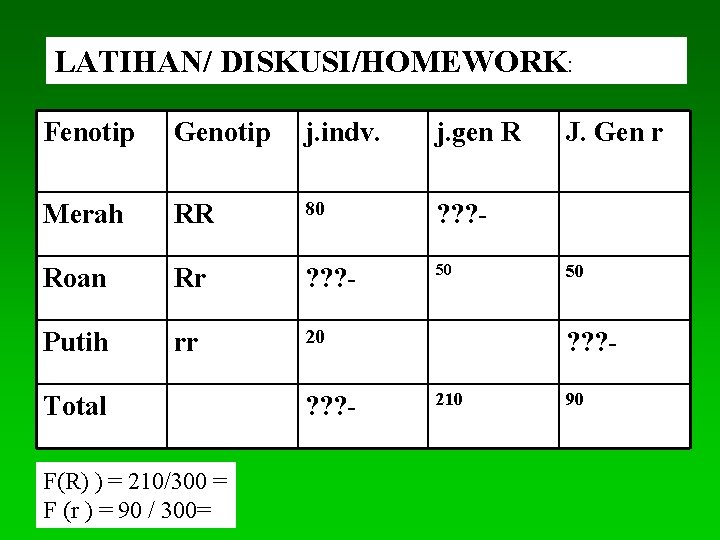 LATIHAN/ DISKUSI/HOMEWORK: Fenotip Genotip j. indv. j. gen R Merah RR 80 ? ?