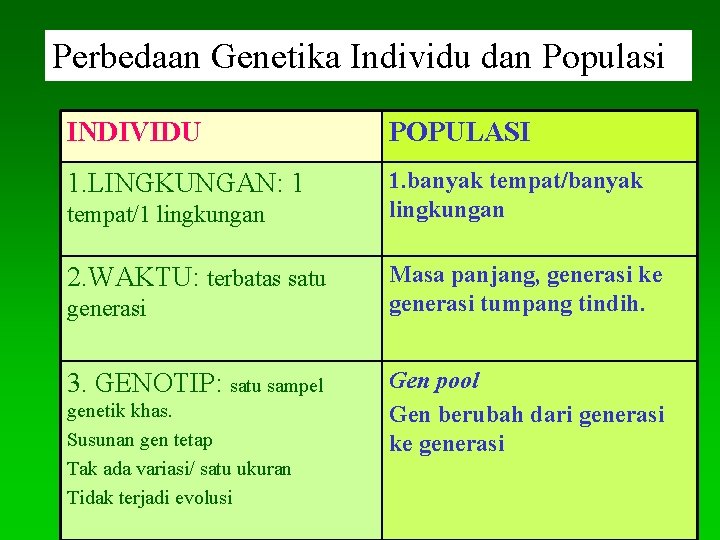 Perbedaan Genetika Individu dan Populasi INDIVIDU POPULASI 1. LINGKUNGAN: 1 1. banyak tempat/banyak lingkungan