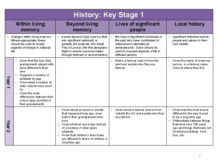 History: Key Stage 1 Within living memory Beyond living memory • changes within living