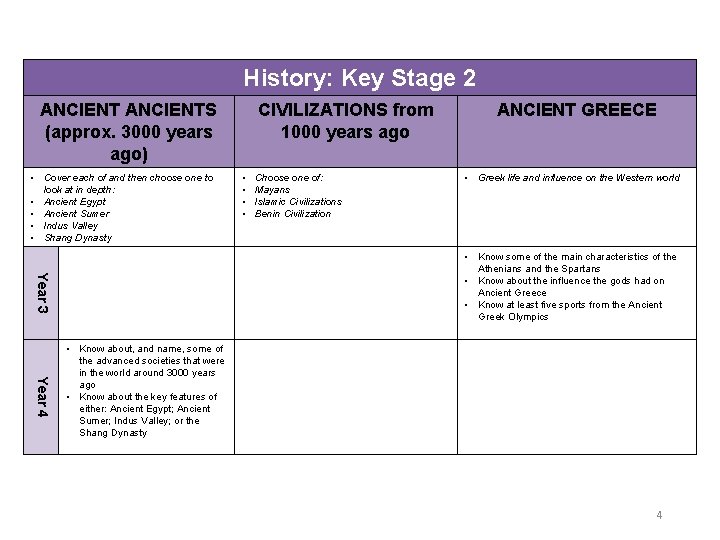 History: Key Stage 2 ANCIENTS (approx. 3000 years ago) • Cover each of and