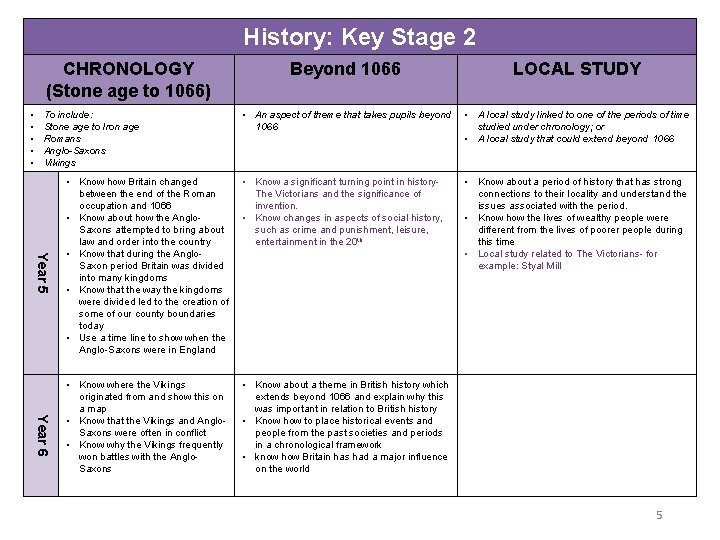 History: Key Stage 2 CHRONOLOGY (Stone age to 1066) • • • Beyond 1066