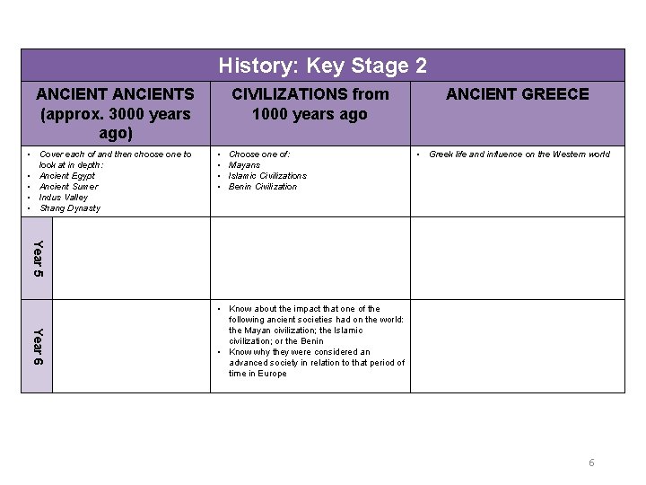History: Key Stage 2 ANCIENTS (approx. 3000 years ago) • Cover each of and