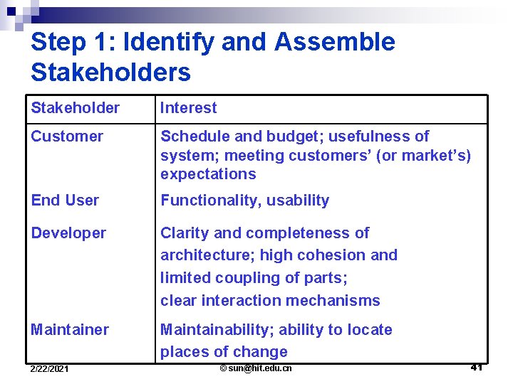 Step 1: Identify and Assemble Stakeholders Stakeholder Interest Customer Schedule and budget; usefulness of