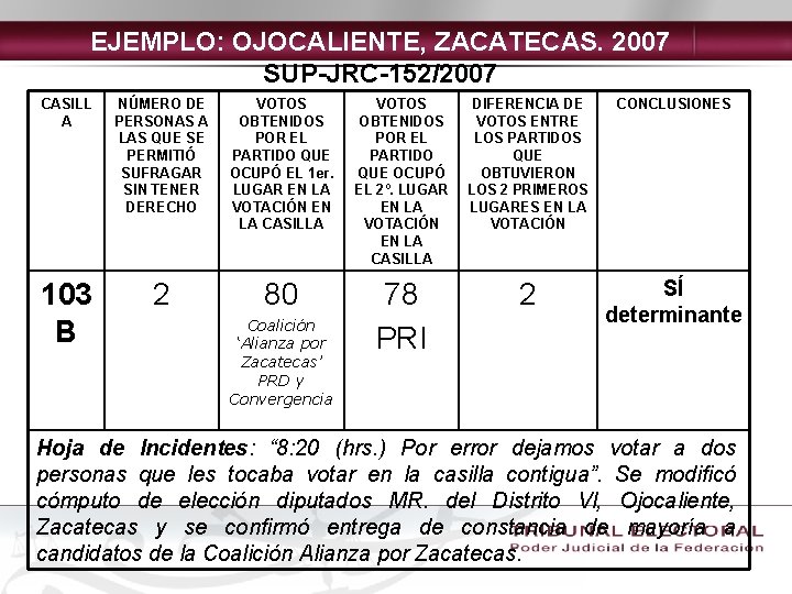 EJEMPLO: OJOCALIENTE, ZACATECAS. 2007 SUP-JRC-152/2007 CASILL A NÚMERO DE PERSONAS A LAS QUE SE